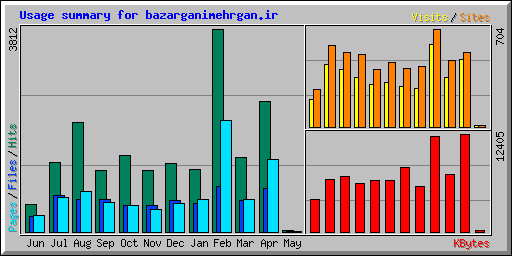 Usage summary for bazarganimehrgan.ir